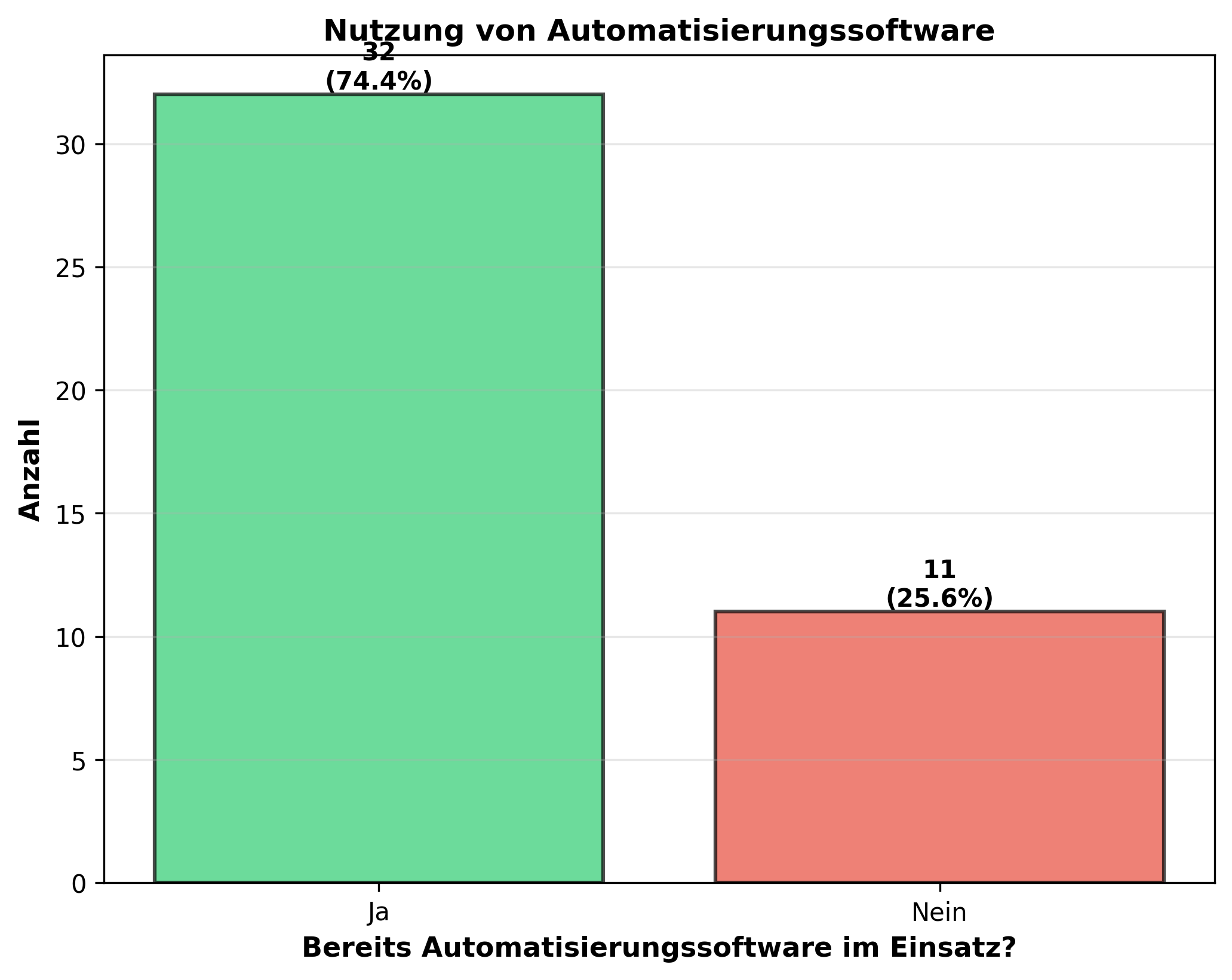 Nutzung von Automatisierungssoftware – 74,4 % Ja