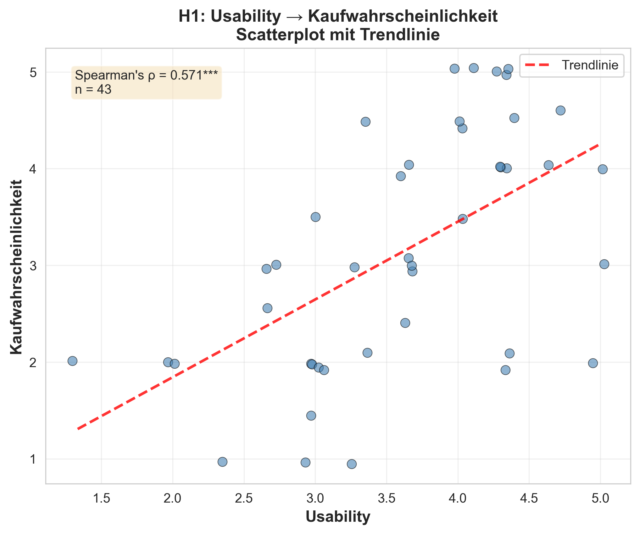 H1 Scatterplot: Usability vs. Kaufbereitschaft, ρ=0.571***