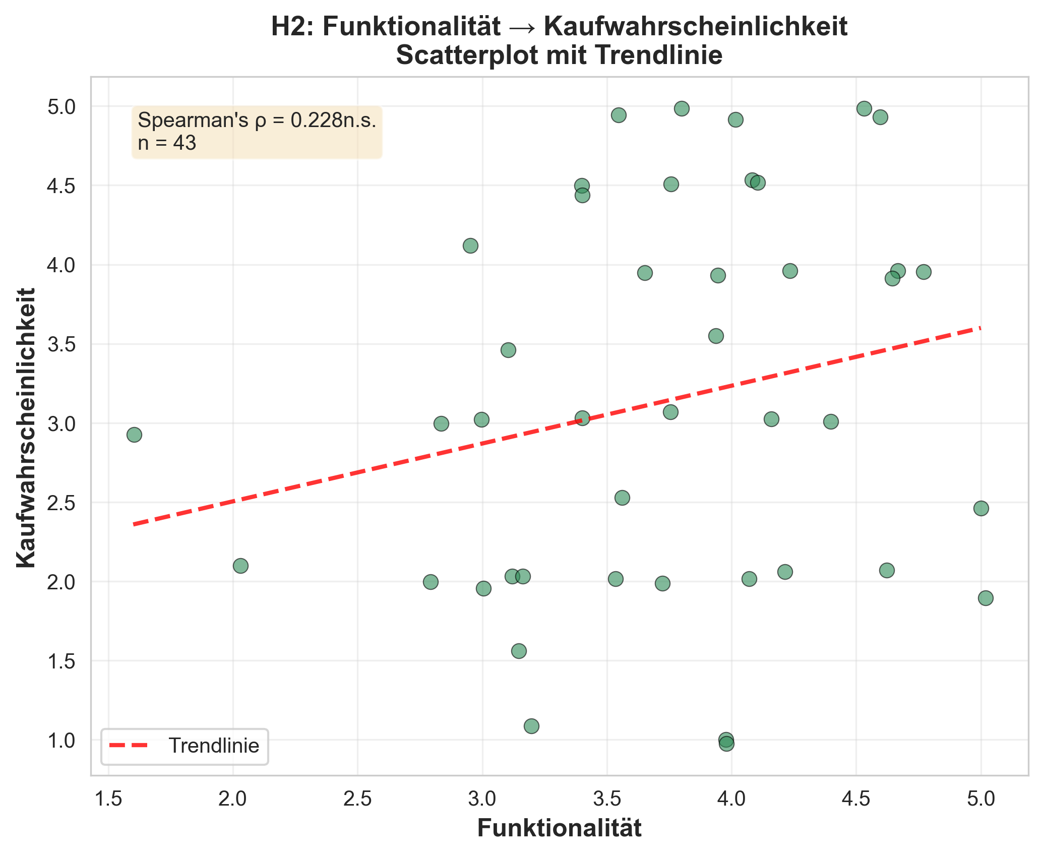 H2 Scatterplot: Funktionalität vs. Kaufbereitschaft, ρ=0.228 n.s.