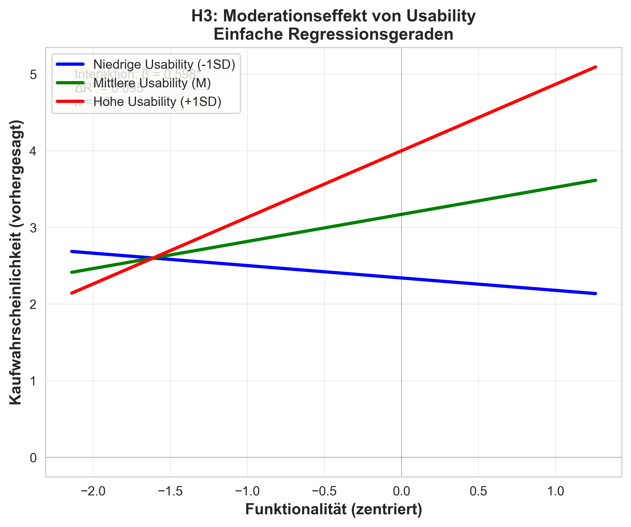 H3 Simple Slopes: Moderationseffekt Usability auf Funktionalität → Kaufbereitschaft